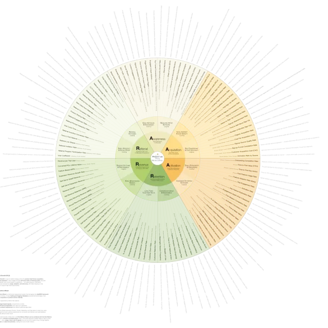 Image of: The Product-Led Pirate Metrics Wheel