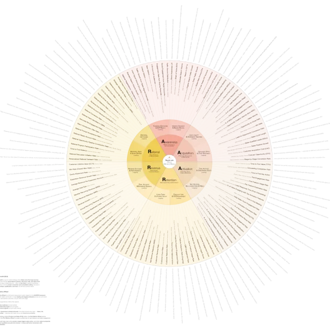 Image of: The Sales-Led Pirate Metrics Wheel